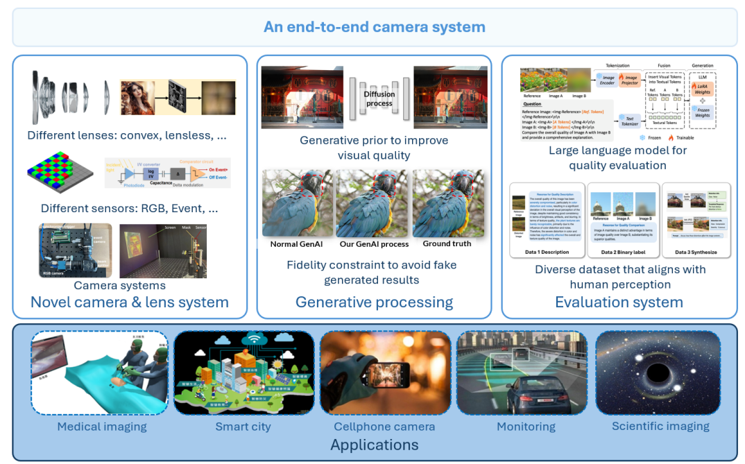The system diagram of AI-powered smart camera system.