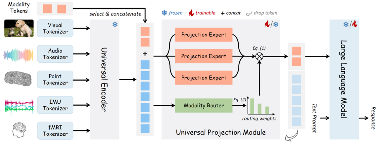 The system diagram of multimodal learning AI system.